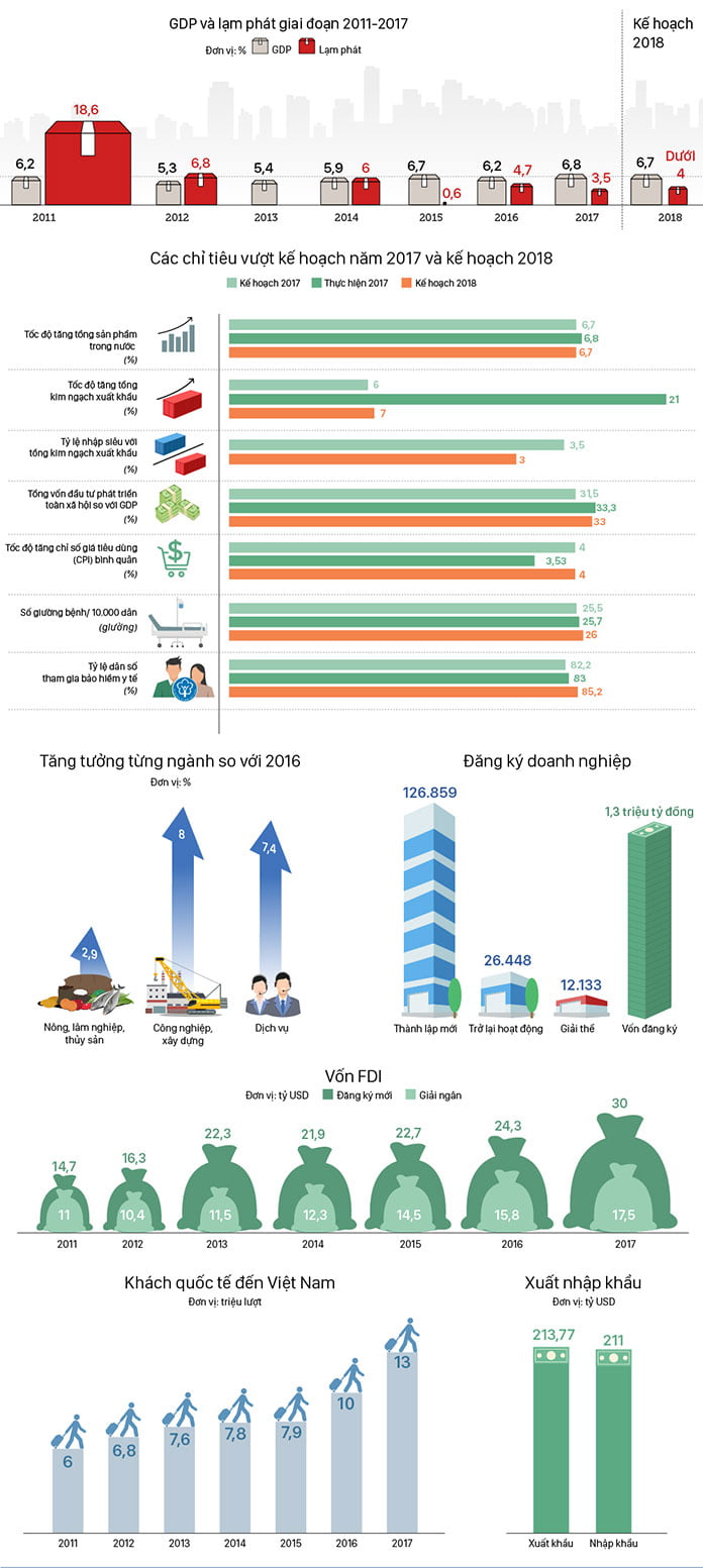 Bức tranh kinh tế Việt Nam với nhiều kỷ lục trong năm 2017 1