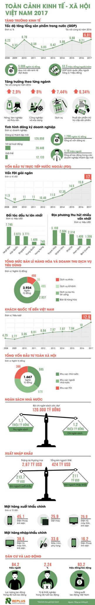 [Infographic] Kinh tế - Xã hội Việt Nam 2017 1