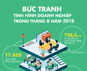Toàn cảnh bức tranh thành lập doanh nghiệp tháng 08/2018 3